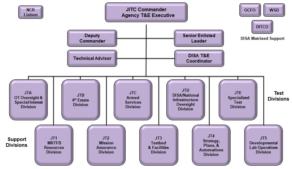 Disa Org Chart