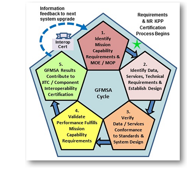 GFMSA cycle