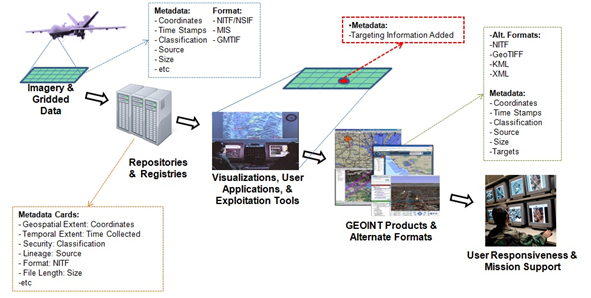 NITF Standards Compliance Testing